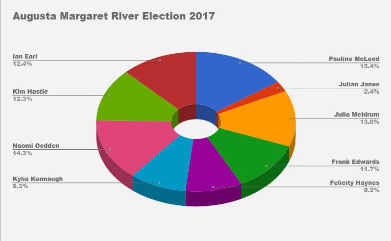 Results in for 2017 Augusta Margaret River Council Election