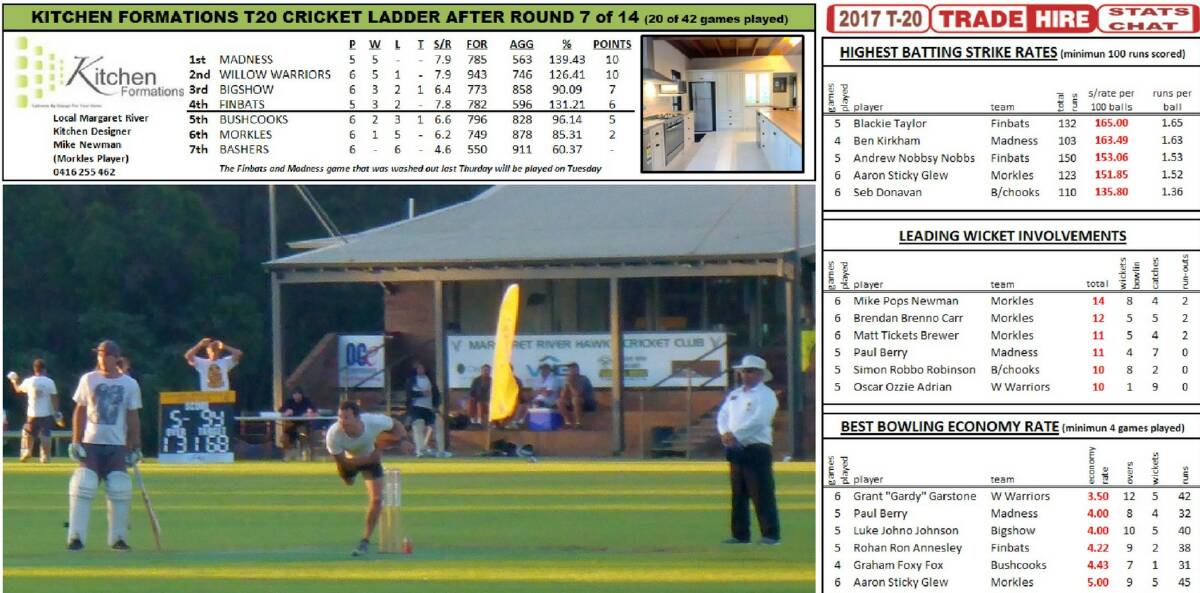 A scoring issue held up final results in last week's T20 competition, and had officials in a late night phone link to solve the errors. 
