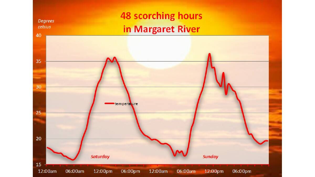 Relief from the heat is in sight this week following a weekend of hot weather in Margaret River.