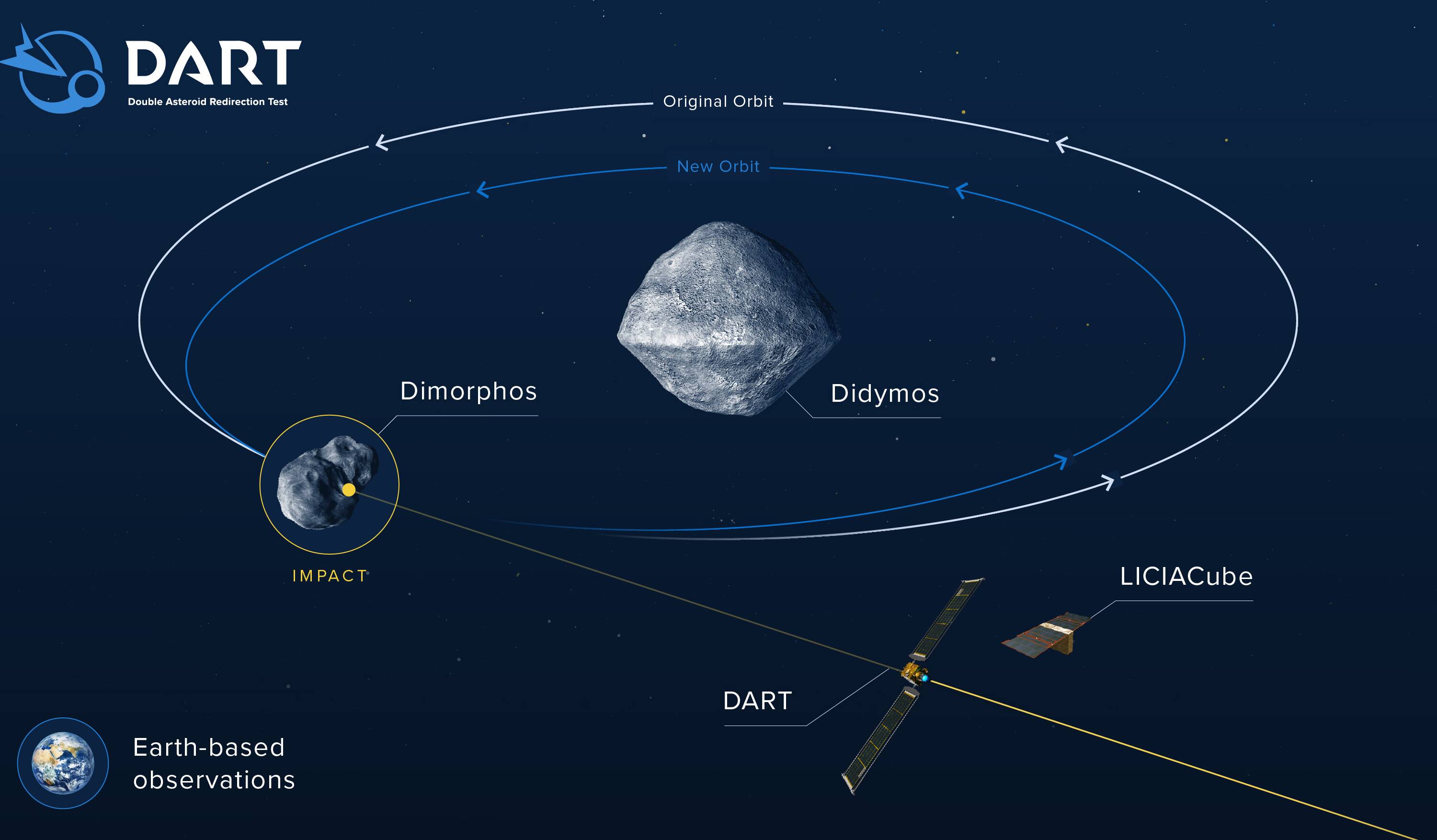 NASA to crash a spacecraft into an asteroid in humanity's first planetary defence test | Augusta-Margaret River Mail | Margaret River, WA