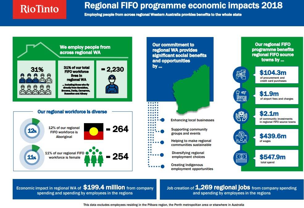 FIFO program delivers $93m boost to South West