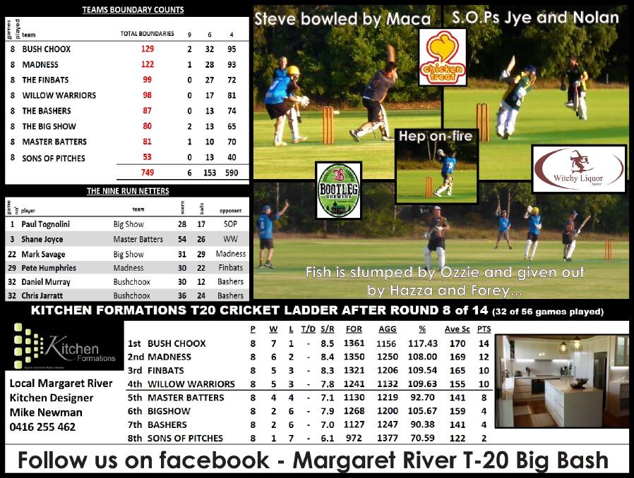 Whoops: A miscount saw confusion over the number of players in the field in Game 31 of the Margaret River Big Bash. 