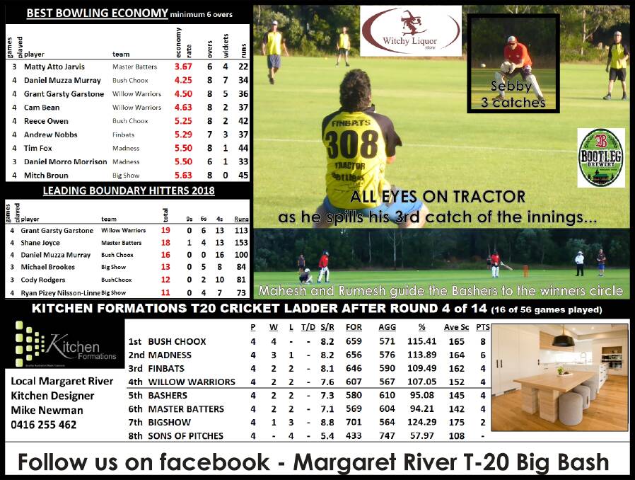 The Bushchoox remain undefeated in the 2018/19 season of the Margaret River Big Bash competition. 
